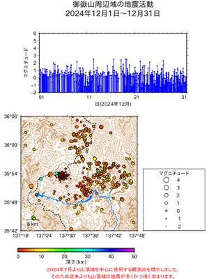 月別震央分布図とM-T図